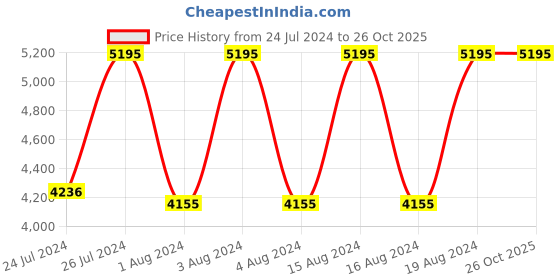 tatacliq.com Fastrack NR3289KM01 Opulence Analog Watch for Men fastrack Price History Graph from 24 Jul 2024 to 26 Oct 2025