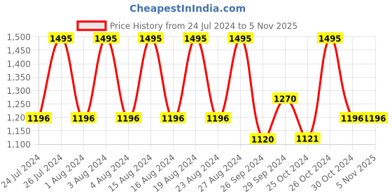 tatacliq.com Fastrack NR3290SL01 Stunners Analog Watch for Men fastrack Price History Graph from 24 Jul 2024 to 3 Nov 2025