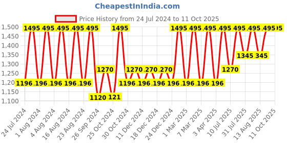 tatacliq.com Fastrack NR3290SL02 Stunners Analog Watch for Men fastrack Price History Graph from 24 Jul 2024 to 10 Oct 2025