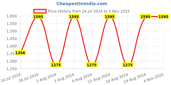 tatacliq.com Fastrack NR3290SM01 Stunners Analog Watch for Men fastrack Price History Graph from 24 Jul 2024 to 1 Nov 2025