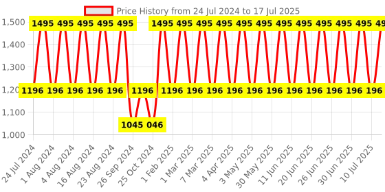 tatacliq.com Fastrack NR3291SL02 Stunners Analog Watch for Men fastrack Price History Graph from 24 Jul 2024 to 17 Jul 2025