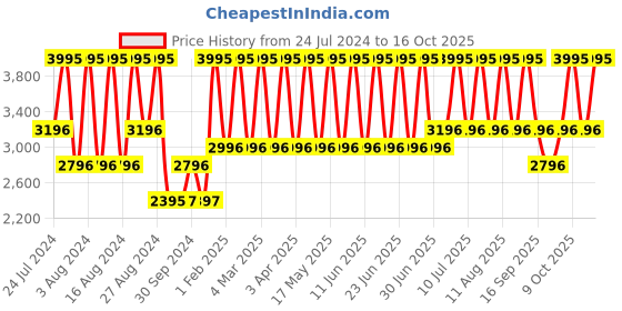 tatacliq.com Fastrack NR38034NP01 Sports Analog-Digital Watch for Men fastrack Price History Graph from 24 Jul 2024 to 16 Oct 2025