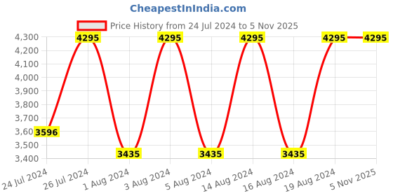 tatacliq.com Fastrack NR38035SP01 Sports Analog-Digital Watch for Men fastrack Price History Graph from 24 Jul 2024 to 5 Nov 2025