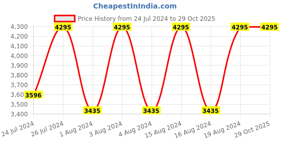 tatacliq.com Fastrack NR38035SP02 Analog Watch for Men fastrack Price History Graph from 24 Jul 2024 to 29 Oct 2025
