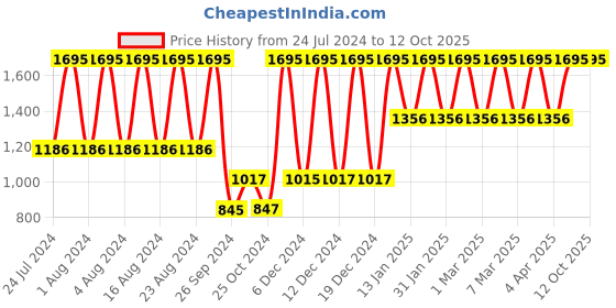 tatacliq.com Fastrack NR38040PP01 Trendies Analog Watch for Men fastrack Price History Graph from 24 Jul 2024 to 11 Oct 2025