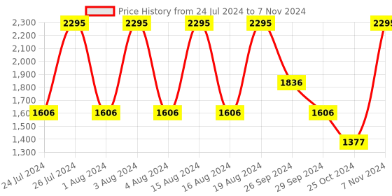 tatacliq.com Fastrack NR38042PP01 Two Timers Analog Watch for Men fastrack Price History Graph from 24 Jul 2024 to 7 Nov 2024