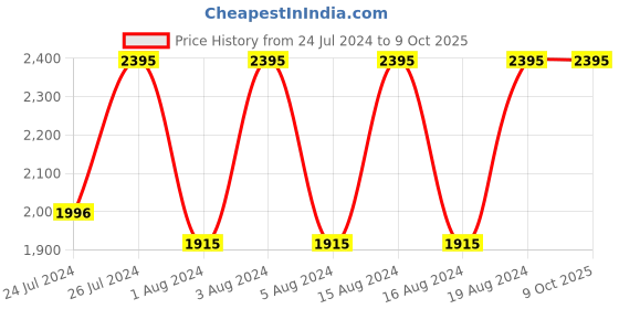 tatacliq.com Fastrack NR38045PP03 Trendies Digital Watch for Men fastrack Price History Graph from 24 Jul 2024 to 9 Oct 2025
