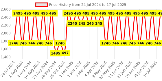 tatacliq.com Fastrack NR38048PP01 Trendies Analog Watch for Men fastrack Price History Graph from 24 Jul 2024 to 17 Jul 2025