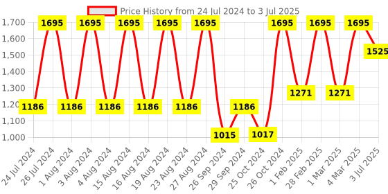 tatacliq.com Fastrack NR38052SL03 Fundamentals Analog Watch for Men fastrack Price History Graph from 24 Jul 2024 to 3 Jul 2025