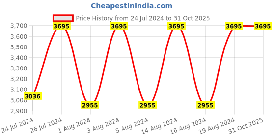 tatacliq.com Fastrack NR38055PP01 Analog Digital Watch for Men fastrack Price History Graph from 24 Jul 2024 to 31 Oct 2025