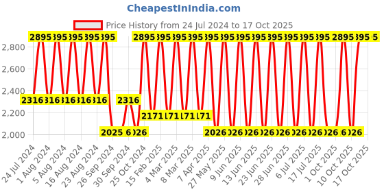 tatacliq.com Fastrack NR38064PP02 Streetwear Analog-Digital Watch for Men fastrack Price History Graph from 24 Jul 2024 to 16 Oct 2025
