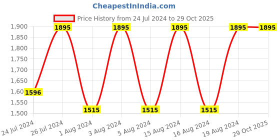 tatacliq.com Fastrack NR38068PP02 Streetwear Digital Watch for Men fastrack Price History Graph from 24 Jul 2024 to 29 Oct 2025