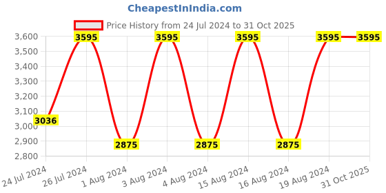 tatacliq.com Fastrack NR6004QM01 Hit List Analog Watch for Women fastrack Price History Graph from 24 Jul 2024 to 31 Oct 2025
