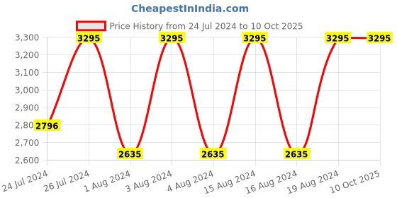 tatacliq.com Fastrack NR6004WL01 Hit List Analog Watch for Women fastrack Price History Graph from 24 Jul 2024 to 8 Oct 2025