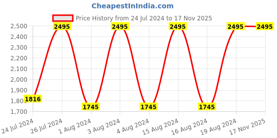 tatacliq.com Fastrack NR6015SM02 Casual Analog Watch for Women fastrack Price History Graph from 24 Jul 2024 to 17 Nov 2025