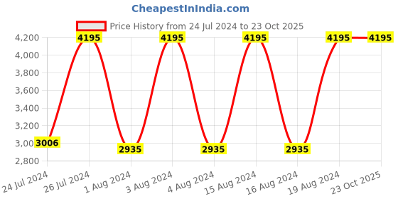 tatacliq.com Fastrack NR6024SM02 Hit List Analog Watch for Women fastrack Price History Graph from 24 Jul 2024 to 23 Oct 2025