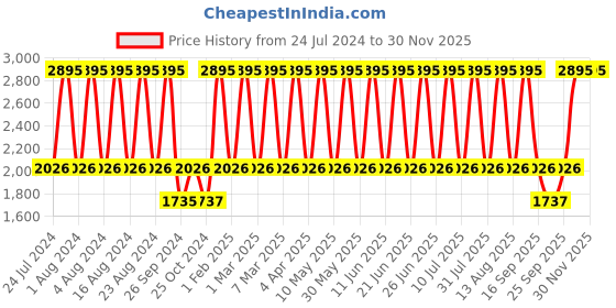 tatacliq.com Fastrack NR6078SM06 Monochrome Analog Watch for Women fastrack Price History Graph from 24 Jul 2024 to 29 Nov 2025