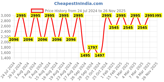 tatacliq.com Fastrack NR6093SM01 Analog Watch for Women fastrack Price History Graph from 24 Jul 2024 to 25 Nov 2025