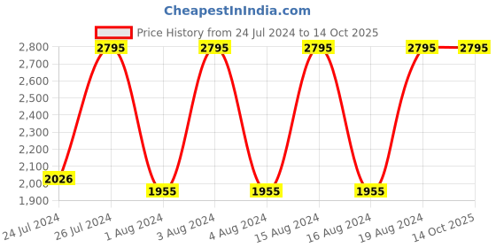 tatacliq.com Fastrack NR6109SL02 Animal Instinct Analog Watch for Women fastrack Price History Graph from 24 Jul 2024 to 13 Oct 2025