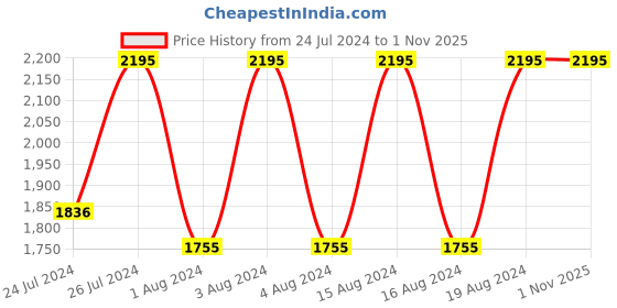 tatacliq.com Fastrack NR6189SL02 Valentine's Analog Watch for Women fastrack Price History Graph from 24 Jul 2024 to 31 Oct 2025