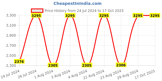 tatacliq.com Fastrack NR6201KM02 Go Skate Analog Watch for Women fastrack Price History Graph from 24 Jul 2024 to 16 Oct 2025