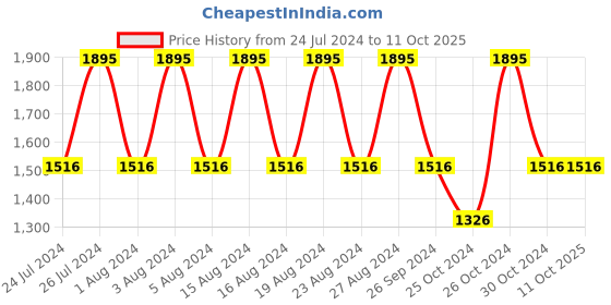 tatacliq.com Fastrack NR6202SL01 Analog Watch for Women fastrack Price History Graph from 24 Jul 2024 to 10 Oct 2025