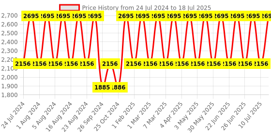 tatacliq.com Fastrack NR6206NL01 Ruffles Analog Watch for Women fastrack Price History Graph from 24 Jul 2024 to 10 Jul 2025
