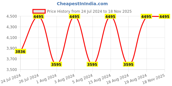 tatacliq.com Fastrack NR6207QM01 Style Up Analog Watch for Women fastrack Price History Graph from 24 Jul 2024 to 17 Nov 2025