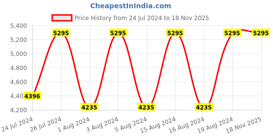tatacliq.com Fastrack NR6207QM02 Style Up Analog Watch for Women fastrack Price History Graph from 24 Jul 2024 to 17 Nov 2025