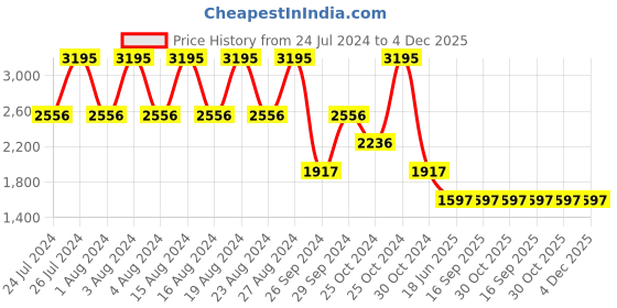 tatacliq.com Fastrack NR6210NM01 Ananya Panday Fit Outs Analog Watch for Women fastrack Price History Graph from 24 Jul 2024 to 3 Dec 2025