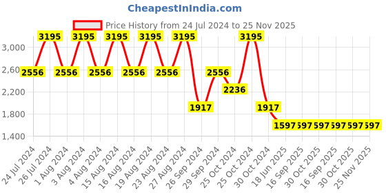 tatacliq.com Fastrack NR6210NM02 Fit Outs Analog Watch for Women fastrack Price History Graph from 24 Jul 2024 to 24 Nov 2025
