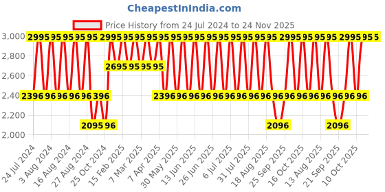 tatacliq.com Fastrack NR6210SL02 Fit Outs Analog Watch for Women fastrack Price History Graph from 24 Jul 2024 to 24 Nov 2025