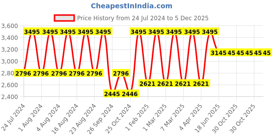 tatacliq.com Fastrack NR6210WM01 Ananya Panday Fit Outs Analog Watch for Women fastrack Price History Graph from 24 Jul 2024 to 5 Dec 2025