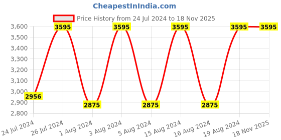 tatacliq.com Fastrack NR6216WM02 Style Up Analog Watch for Women fastrack Price History Graph from 24 Jul 2024 to 17 Nov 2025