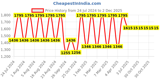 tatacliq.com Fastrack NR6219SL01 Tripster Analog Watch for Women fastrack Price History Graph from 24 Jul 2024 to 2 Dec 2025