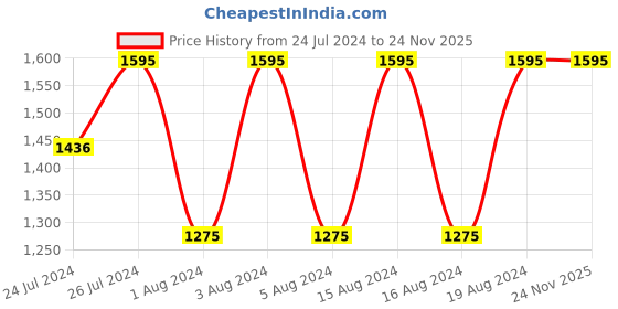 tatacliq.com Fastrack NR6222SL02 Bare Basics Analog Watch for Women fastrack Price History Graph from 24 Jul 2024 to 24 Nov 2025
