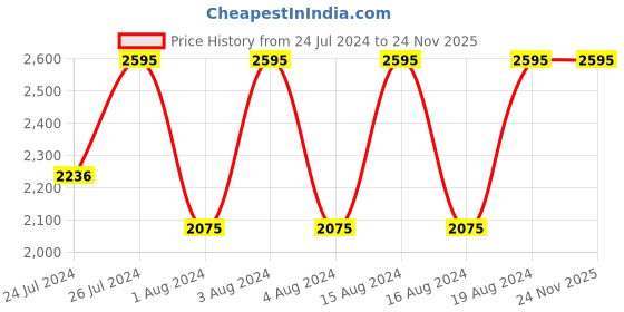 tatacliq.com Fastrack NR6229WL01 Paint Me Analog Watch for Women fastrack Price History Graph from 24 Jul 2024 to 24 Nov 2025