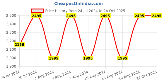 tatacliq.com Fastrack NR6234QL01 Glitch Analog Watch for Women fastrack Price History Graph from 24 Jul 2024 to 23 Oct 2025