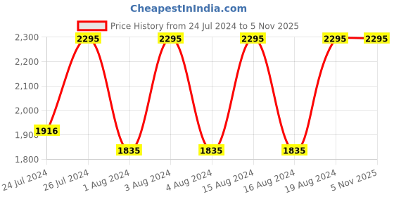 tatacliq.com Fastrack NR6247NM02 Stunners Analog Watch for Women fastrack Price History Graph from 24 Jul 2024 to 5 Nov 2025