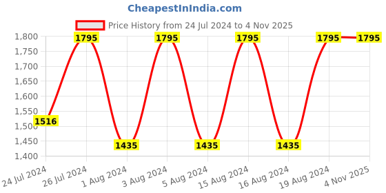 tatacliq.com Fastrack NR6247SL02 Stunners Analog Watch for Women fastrack Price History Graph from 24 Jul 2024 to 4 Nov 2025