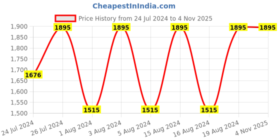 tatacliq.com Fastrack NR6247SM01 Stunners Analog Watch for Women fastrack Price History Graph from 24 Jul 2024 to 4 Nov 2025