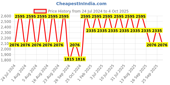 tatacliq.com Fastrack NR6247WM01 Stunners Analog Warch for Women fastrack Price History Graph from 24 Jul 2024 to 4 Oct 2025