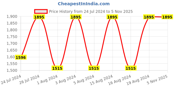 tatacliq.com Fastrack NR6248NM01 Stunners Analog Watch for Women fastrack Price History Graph from 24 Jul 2024 to 4 Nov 2025