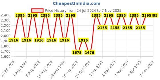 tatacliq.com Fastrack NR6248WM02 Stunners Analog Warch for Women fastrack Price History Graph from 24 Jul 2024 to 5 Nov 2025