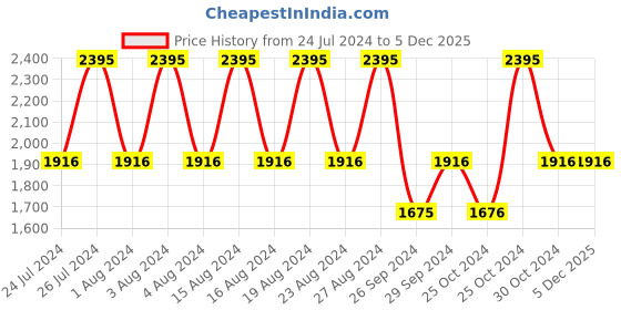 tatacliq.com Fastrack NR6264SL01 Uptown Retreat Analog Watch for Women fastrack Price History Graph from 24 Jul 2024 to 5 Dec 2025