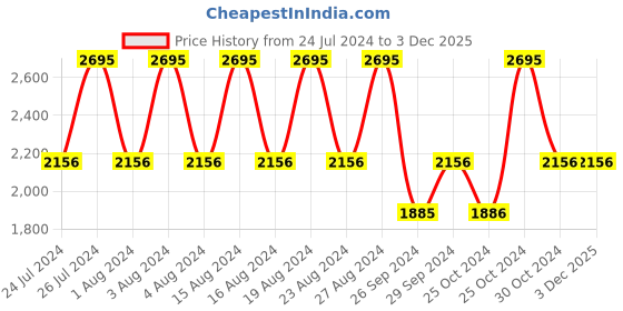 tatacliq.com Fastrack NR6264WL01 Uptown Retreat Analog Watch for Women fastrack Price History Graph from 24 Jul 2024 to 2 Dec 2025