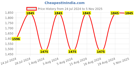 tatacliq.com Fastrack NR6265SM01 Stunners Analog Warch for Women fastrack Price History Graph from 24 Jul 2024 to 2 Nov 2025