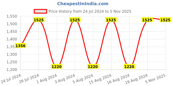 tatacliq.com Fastrack NR6267SM02 Stunners Analog Warch for Women fastrack Price History Graph from 24 Jul 2024 to 5 Nov 2025