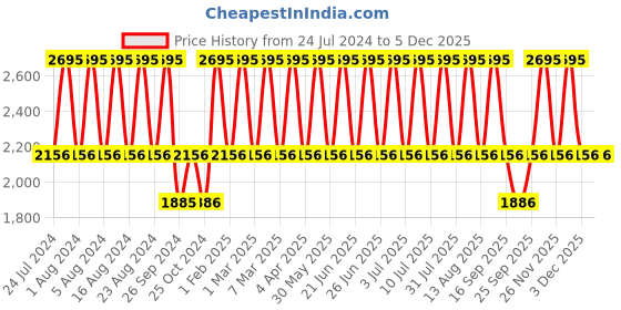 tatacliq.com Fastrack NR6269NM01 Thor Analog Warch for Women fastrack Price History Graph from 24 Jul 2024 to 3 Dec 2025