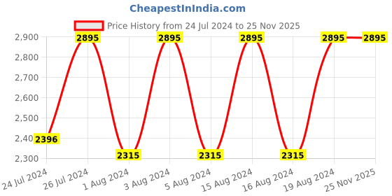 tatacliq.com Fastrack NR6269WM01 Thor Analog Warch for Women fastrack Price History Graph from 24 Jul 2024 to 25 Nov 2025